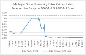 MSU Swaps Graph